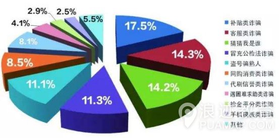 常见的电信诈骗手段有哪些？如何预防？第12张