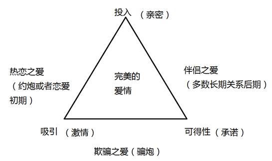 斯滕伯格爱情三要素及关系解读第1张