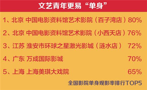 7成95后已脱单，85、90后的“空巢老人”慌不慌？第3张