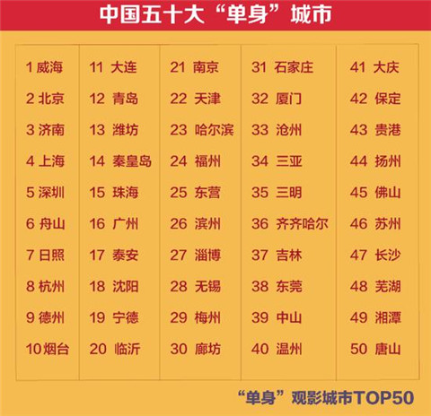 7成95后已脱单，85、90后的“空巢老人”慌不慌？第2张
