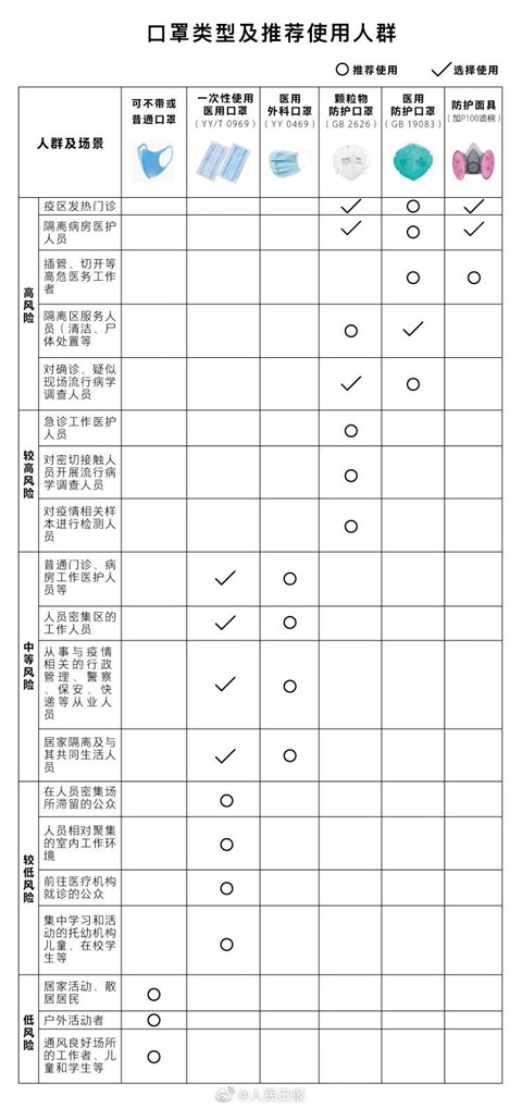 科普贴：选口罩非N95不可？第2张